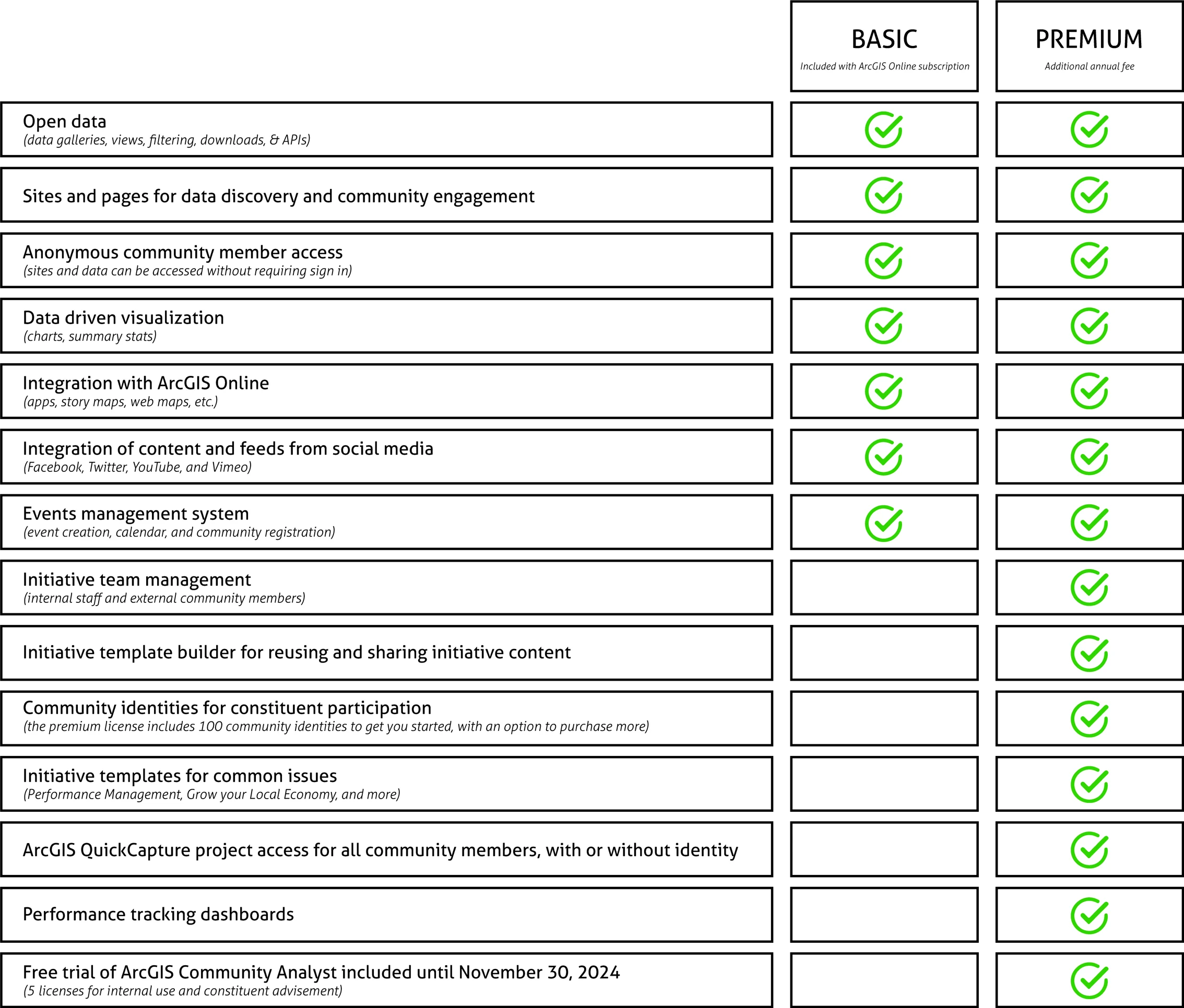 Comparison table of ArcGIS Hub Basic and Premium features. Basic is included with ArcGIS Online; Premium adds initiative management, community identities, performance dashboards, and ArcGIS QuickCapture access
