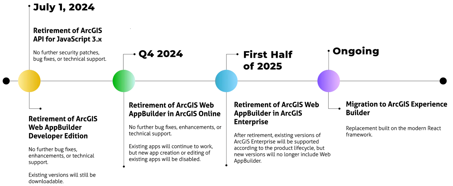 Timeline infographic showing the four-phase retirement schedule for Esri's ArcGIS Web AppBuilder: July 1, 2024, retirement of the ArcGIS API for JavaScript 3.x and the Developer Edition; Q4 2024, retirement in ArcGIS Online with no new app creation; first half of 2025, retirement in ArcGIS Enterprise; and ongoing migration to ArcGIS Experience Builder built on the modern React framework.