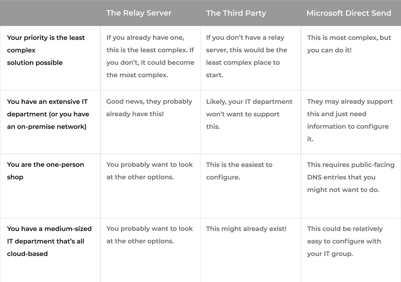 Comparison table of three ArcGIS email sending methods: The Relay Server, The Third Party, and Microsoft Direct Send, evaluated across four organization scenarios including least complex solution, extensive IT department, one-person shop, and medium cloud-based IT department