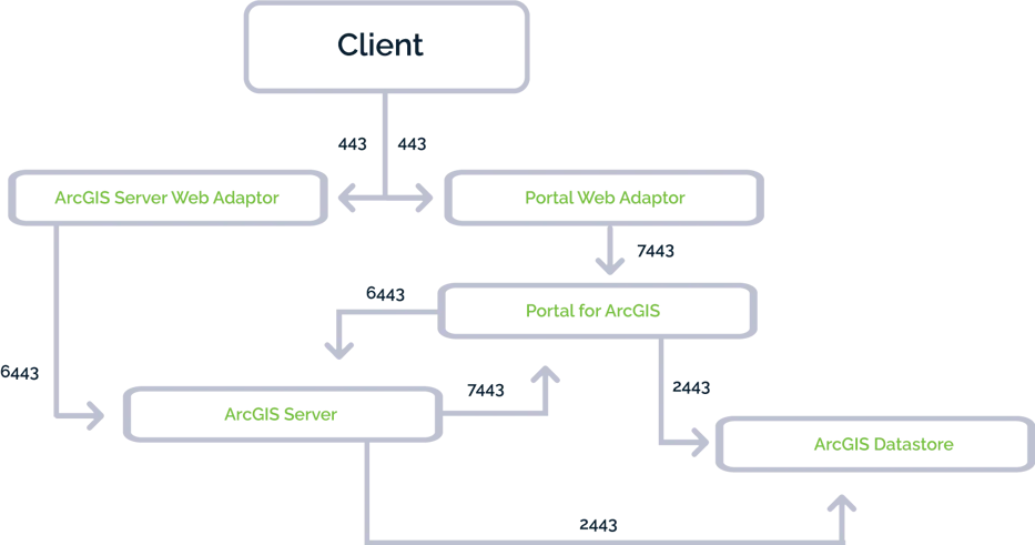 A flow diagram showing secure ArcGIS Enterprise communication with a Client connecting via port 443 to an ArcGIS Server Web Adaptor and a Portal Web Adaptor, which then route traffic internally to ArcGIS Server (port 6443), Portal for ArcGIS (port 7443), and ArcGIS Datastore (port 2443).