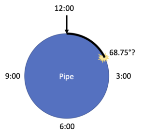 Cross-section diagram of a pipe with clock-style labels at 12:00, 3:00, 6:00, and 9:00, with a starburst marker at approximately the 2:00 position, illustrating the defect location expressed as a clock position at 68.75 degrees.