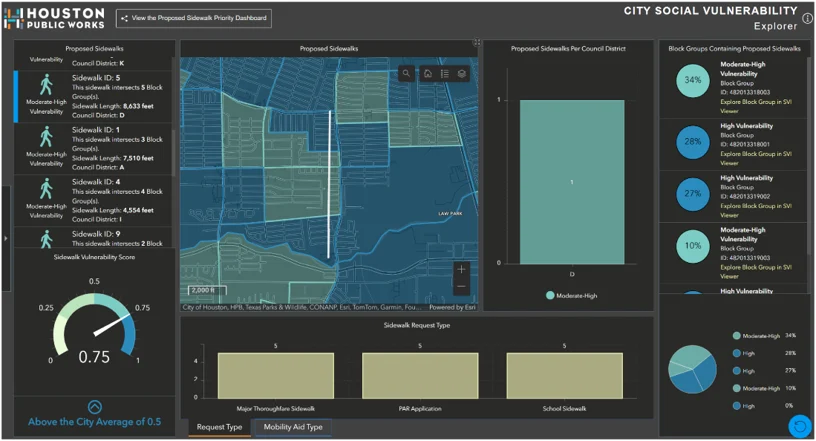 Screenshot of the Houston Public Works City Social Vulnerability Explorer dashboard, displaying proposed sidewalk locations on a map, a sidewalk vulnerability score gauge reading 0.75, vulnerability breakdowns by block group, and charts showing sidewalk request types