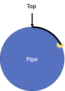 the position of the defect on the pipe