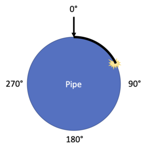 pipe cross section with degrees labeled resulting from survey123 calculation